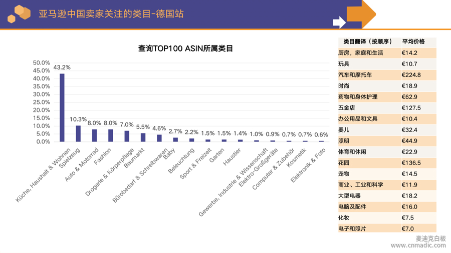 亞馬遜中國賣家關(guān)注的類目2-德