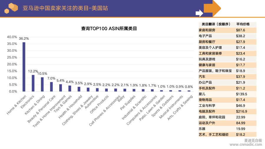 亞馬遜賣家同行們都在關(guān)注哪些類目？